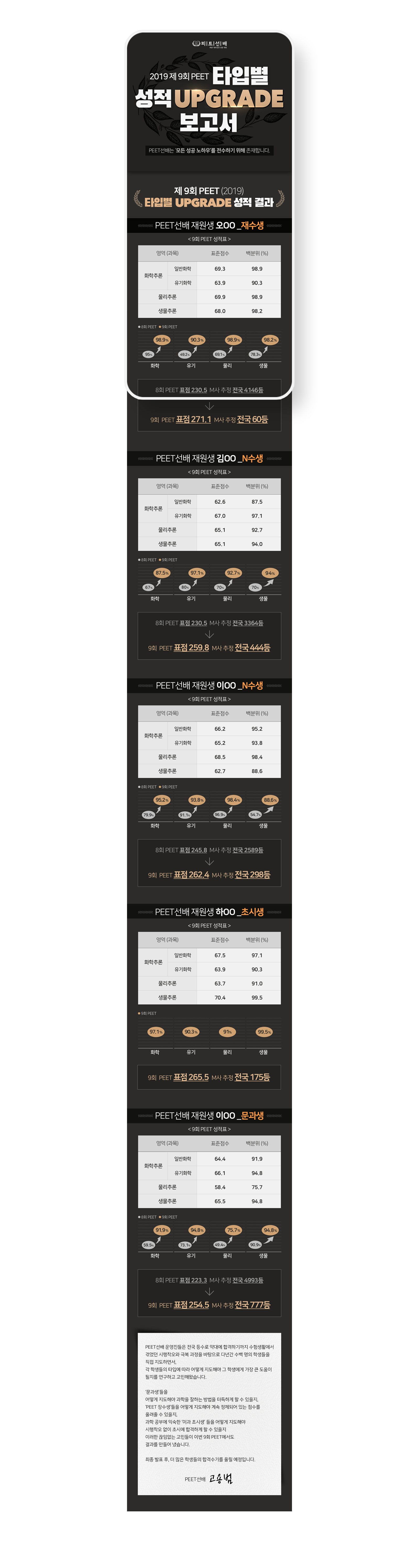 '2019 제9회 PEET 타입별 성적 UPGRADE 보고서' 페이지 전체 — 검정 바탕에 재수생·N수생·초시생·문과생별 성적표와 전국 등수 상승