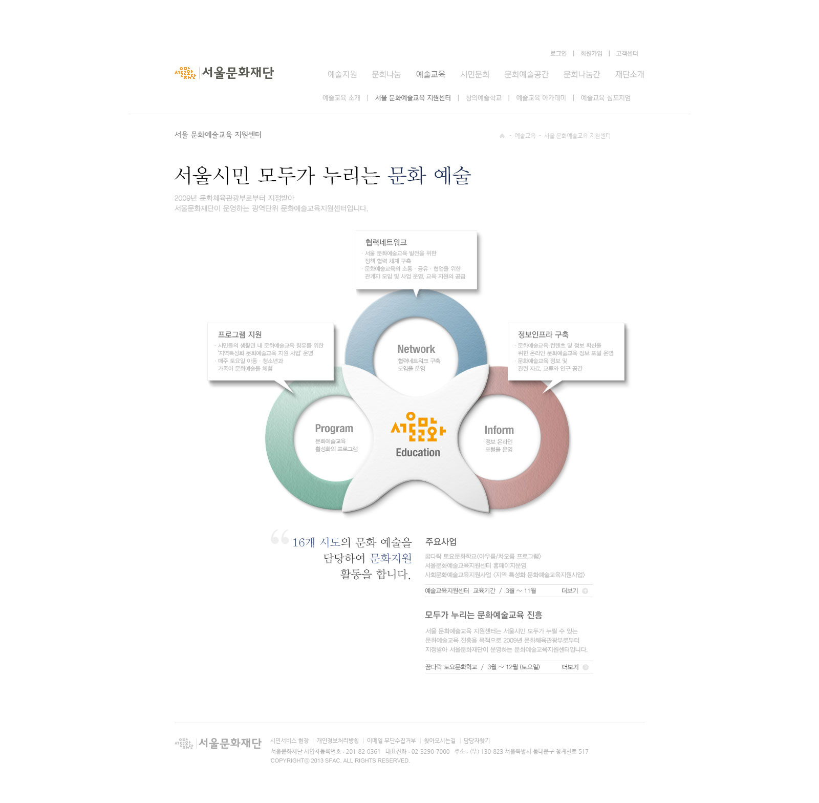 예술교육 서브 페이지 — '서울시민 모두가 누리는 문화 예술' 제목과 Network·Program·Inform 세 고리 다이어그램