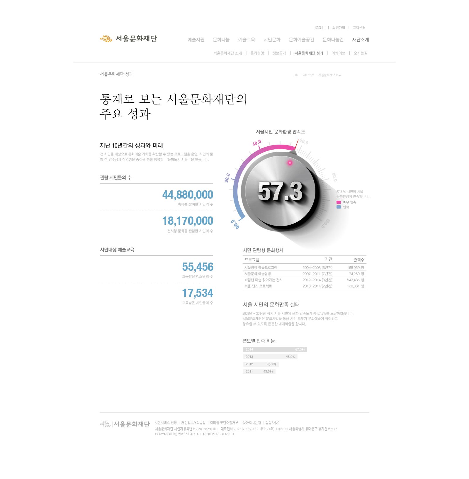 성과 통계 서브 페이지 — 시민 문화환경 만족도 57.3을 가리키는 다이얼 그래픽과 관람 시민 수 인포그래픽